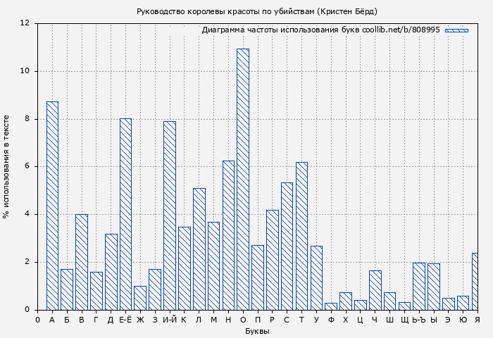 Диаграма использования букв книги № 808995: Руководство королевы красоты по убийствам (Кристен Бёрд)