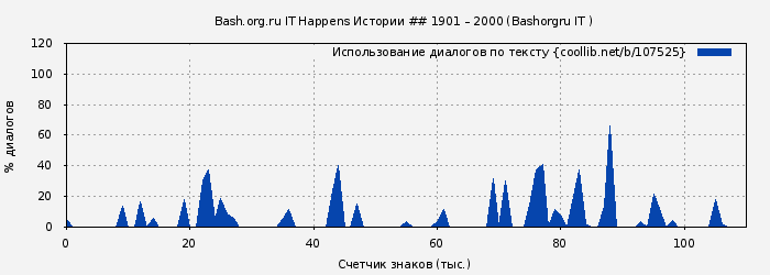 Использование диалогов по тексту книги № 107525: Bash.org.ru IT Happens Истории ## 1901 – 2000 (Bashorgru IT )
