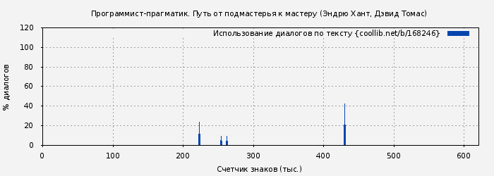 Использование диалогов по тексту книги № 168246: Программист-прагматик. Путь от подмастерья к мастеру (Эндрю Хант)