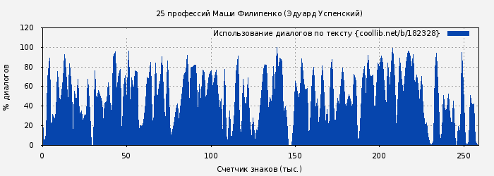 Использование диалогов по тексту книги № 182328: 25 профессий Маши Филипенко (Эдуард Успенский)