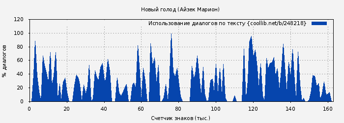 Использование диалогов по тексту книги № 248218: Новый голод (Айзек Марион)