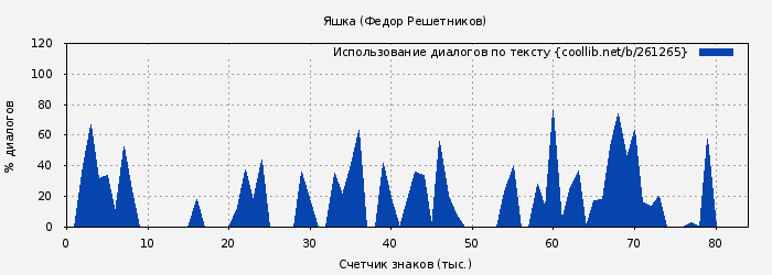Использование диалогов по тексту книги № 261265: Яшка (Федор Решетников)