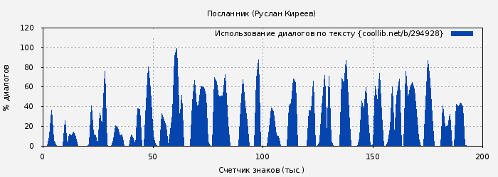 Использование диалогов по тексту книги № 294928: Посланник (Руслан Киреев)