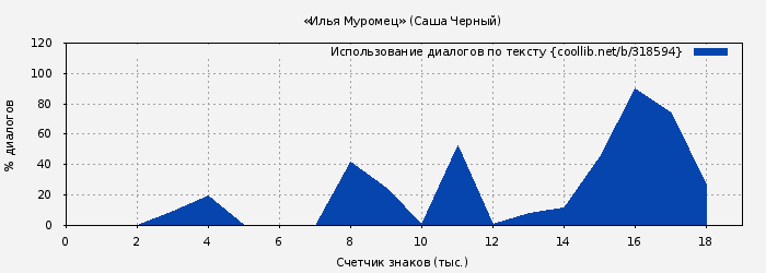 Использование диалогов по тексту книги № 318594: «Илья Муромец» (Саша Черный)