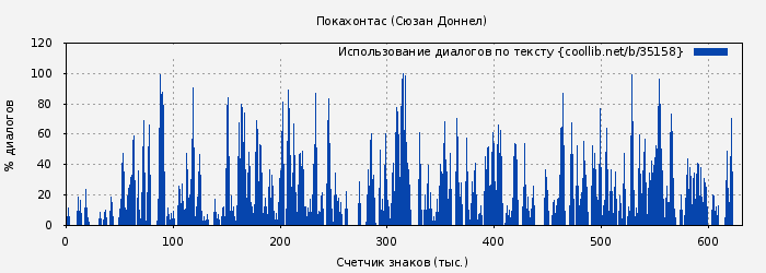 Использование диалогов по тексту книги № 35158: Покахонтас (Сюзан Доннел)