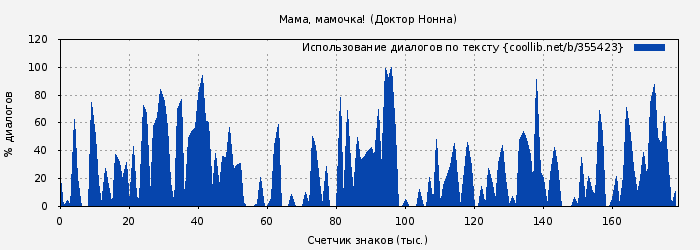Использование диалогов по тексту книги № 355423: Мама, мамочка! (Доктор Нонна)