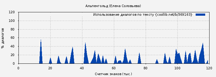 Использование диалогов по тексту книги № 369163: Альпенгольд (Елена Соловьева)