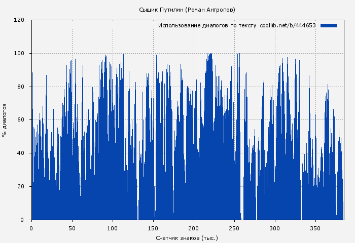Использование диалогов по тексту книги № 444653: Сыщик Путилин (Роман Антропов)