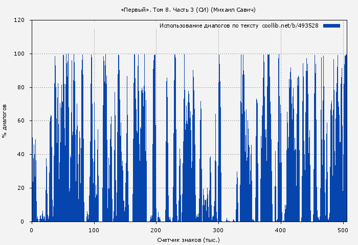 Использование диалогов по тексту книги № 493528: «Первый». Том 8. Часть 3 (СИ) (Михаил Савич)
