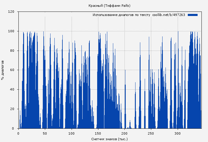 Использование диалогов по тексту книги № 497263: Красный (Тиффани Райз)
