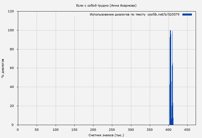 Использование диалогов по тексту книги № 520579: Если с собой трудно (Анна Азарнова)