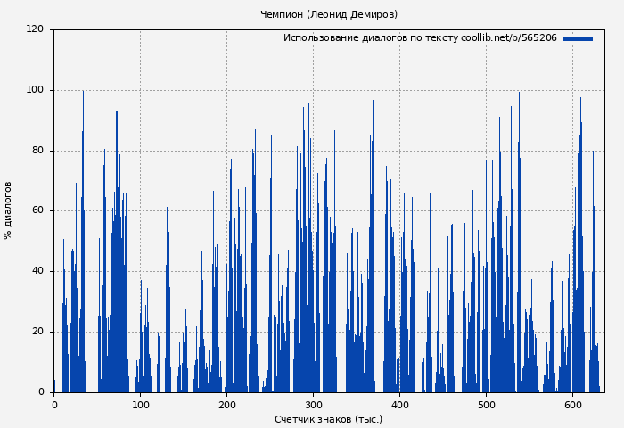 Использование диалогов по тексту книги № 565206: Чемпион (Леонид Демиров)