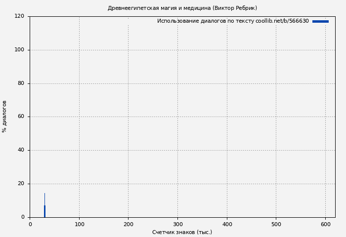 Использование диалогов по тексту книги № 566630: Древнеегипетская магия и медицина (Виктор Ребрик)