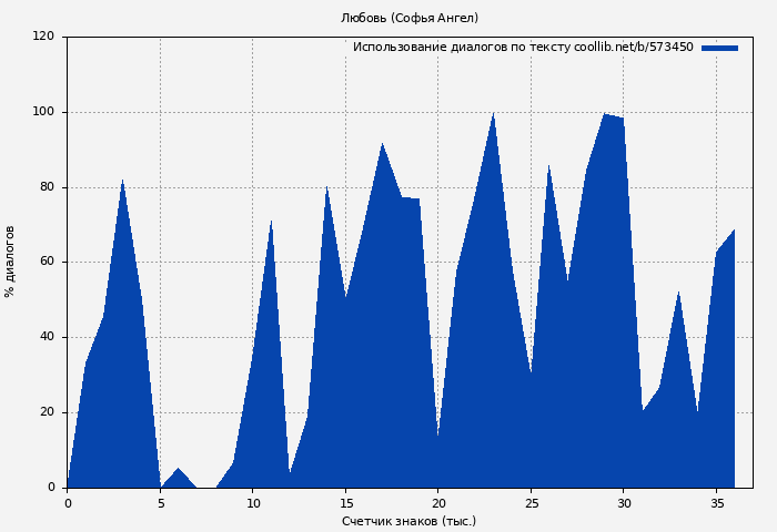Использование диалогов по тексту книги № 573450: Любовь (Софья Ангел)