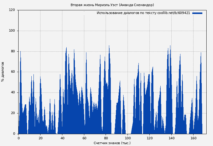 Использование диалогов по тексту книги № 609421: Вторая жизнь Мириэль Уэст (Аманда Скенандор)