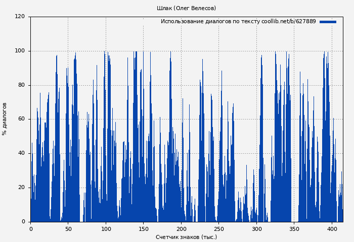 Использование диалогов по тексту книги № 627889: Шлак (Олег Велесов)