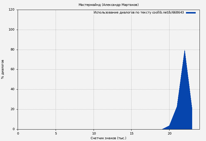 Использование диалогов по тексту книги № 668643: Мастермайнд (Александр Мартаков)