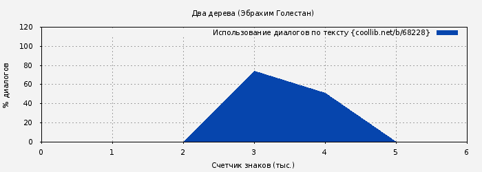 Использование диалогов по тексту книги № 68228: Два дерева (Эбрахим Голестан)