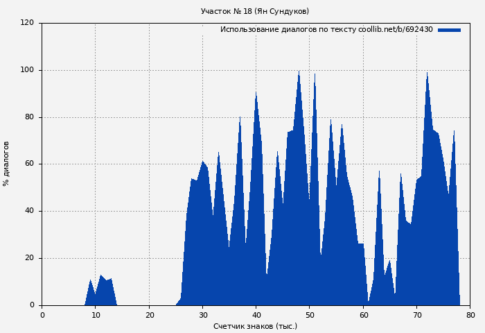 Использование диалогов по тексту книги № 692430: Участок № 18 (Ян Сундуков)