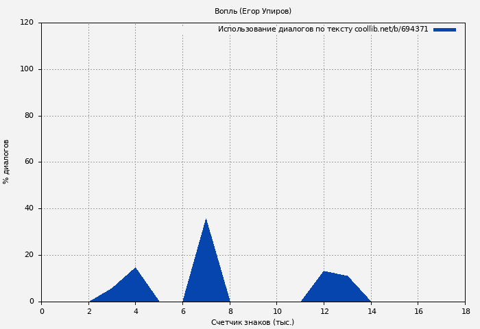Использование диалогов по тексту книги № 694371: Вопль (Егор Упиров)