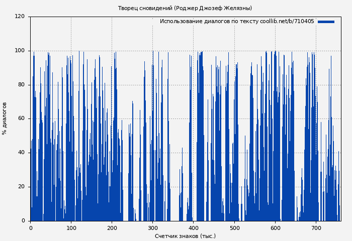 Использование диалогов по тексту книги № 710405: Творец сновидений (Роджер Джозеф Желязны)