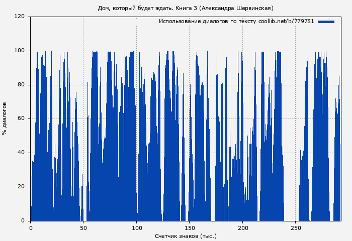 Использование диалогов по тексту книги № 779781: Дом, который будет ждать. Книга 3 (Александра Шервинская)