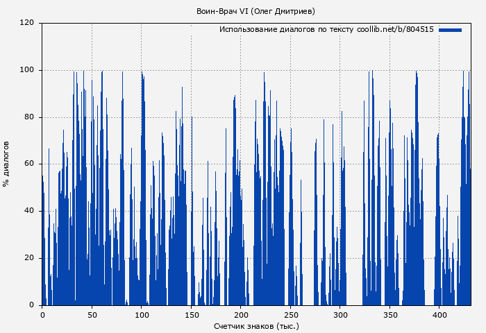 Использование диалогов по тексту книги № 804515: Воин-Врач VI (Олег Дмитриев)