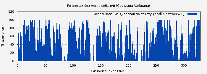 Использование диалогов по тексту книги № 8571: Репортаж без места событий (Светлана Алёшина)