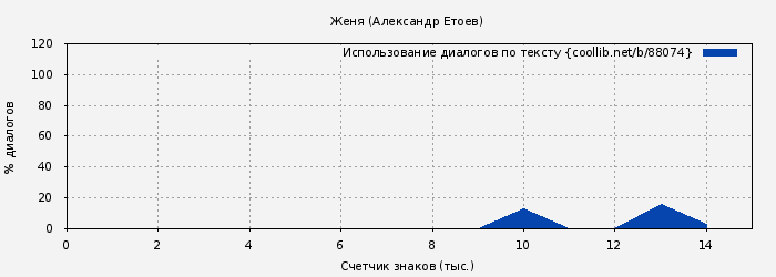 Использование диалогов по тексту книги № 88074: Женя (Александр Етоев)