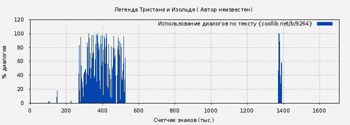 Использование диалогов по тексту книги № 9264: Легенда Тристане и Изольде ( Автор неизвестен)