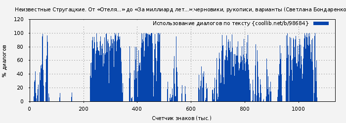Использование диалогов по тексту книги № 98684: Неизвестные Стругацкие. От «Отеля...» до «За миллиард лет...»:черновики, рукописи, варианты (Светлана Бондаренко)
