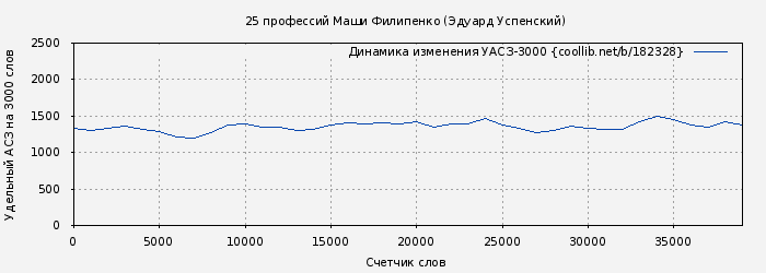 Удельный АСЗ-3000 книги № 182328: 25 профессий Маши Филипенко (Эдуард Успенский)