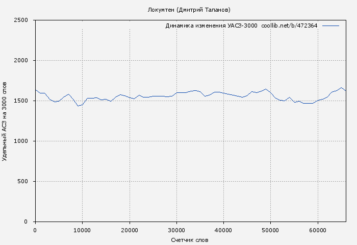 Удельный АСЗ-3000 книги № 472364: Локумтен (Дмитрий Таланов)