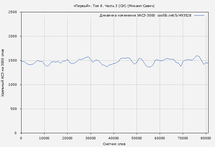 Удельный АСЗ-3000 книги № 493528: «Первый». Том 8. Часть 3 (СИ) (Михаил Савич)