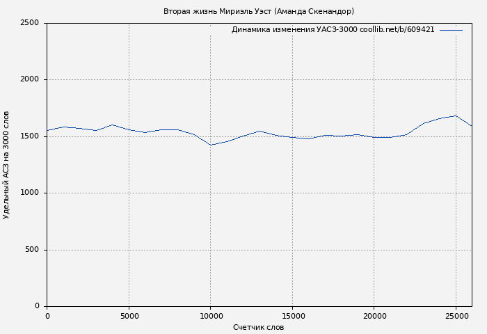 Удельный АСЗ-3000 книги № 609421: Вторая жизнь Мириэль Уэст (Аманда Скенандор)