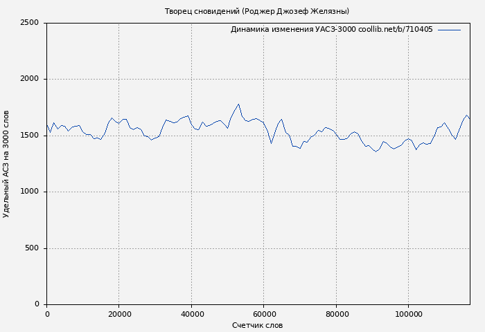 Удельный АСЗ-3000 книги № 710405: Творец сновидений (Роджер Джозеф Желязны)