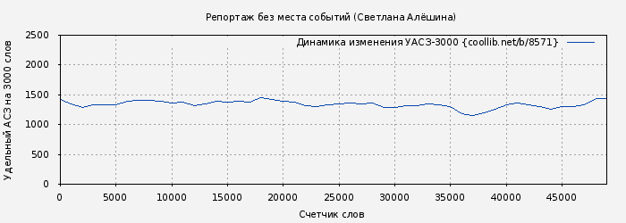 Удельный АСЗ-3000 книги № 8571: Репортаж без места событий (Светлана Алёшина)