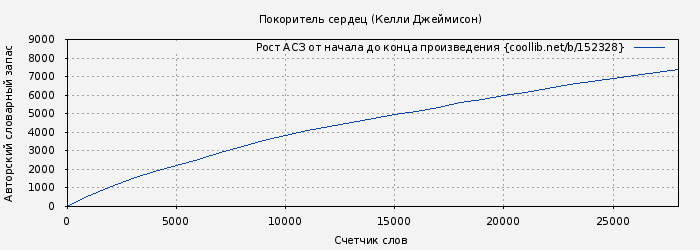 Рост АСЗ книги № 152328: Покоритель сердец (Келли Джеймисон)