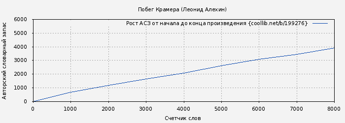 Рост АСЗ книги № 199276: Побег Крамера (Леонид Алехин)