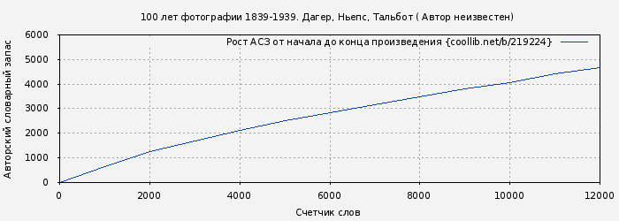Рост АСЗ книги № 219224: 100 лет фотографии 1839-1939. Дагер, Ньепс, Тальбот ( Автор неизвестен)