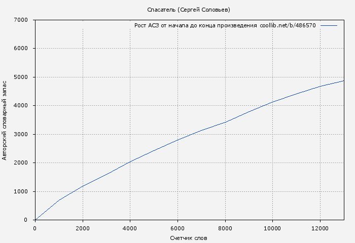 Рост АСЗ книги № 486570: Спасатель (Сергей Соловьев)