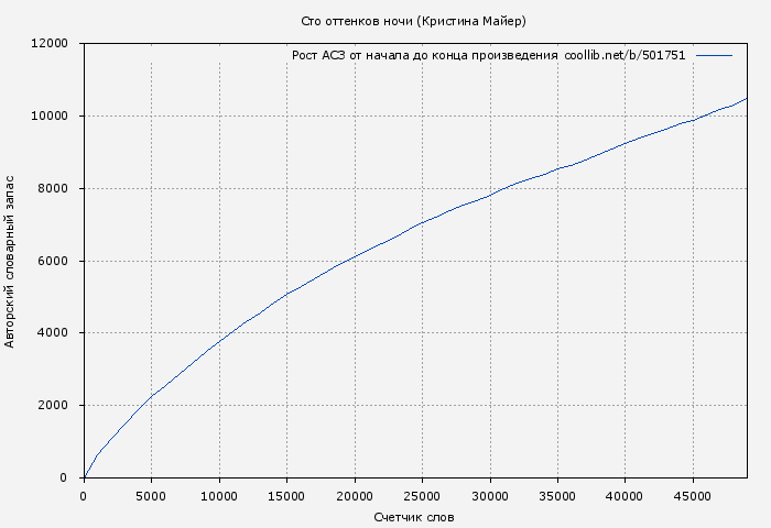 Рост АСЗ книги № 501751: Сто оттенков ночи (Кристина Майер)