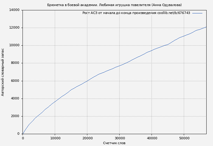 Рост АСЗ книги № 676743: Брюнетка в боевой академии. Любимая игрушка повелителя (Анна Одувалова)