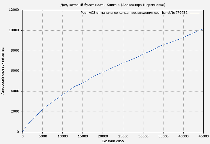 Рост АСЗ книги № 779782: Дом, который будет ждать. Книга 4 (Александра Шервинская)