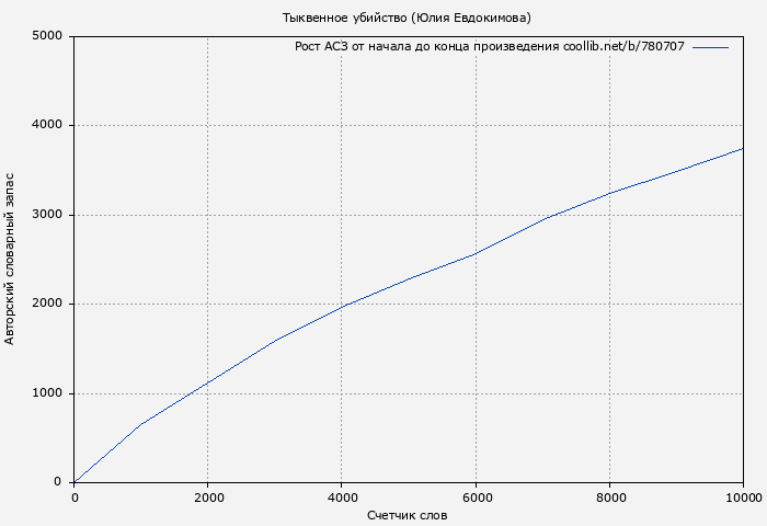 Рост АСЗ книги № 780707: Тыквенное убийство (Юлия Евдокимова)