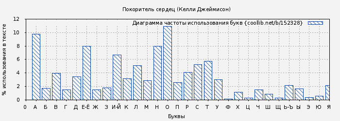 Диаграма использования букв книги № 152328: Покоритель сердец (Келли Джеймисон)