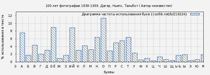 Диаграма использования букв книги № 219224: 100 лет фотографии 1839-1939. Дагер, Ньепс, Тальбот ( Автор неизвестен)