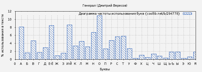 Диаграма использования букв книги № 294778: Генерал (Дмитрий Вересов)