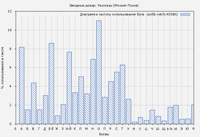 Диаграма использования букв книги № 433802: Звездные дожди. Рассказы (Михаил Пухов)