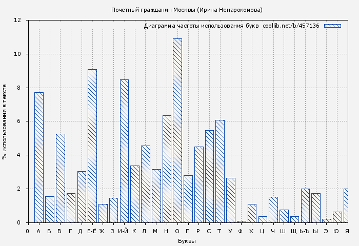 Диаграма использования букв книги № 457136: Почетный гражданин Москвы (Ирина Ненарокомова)